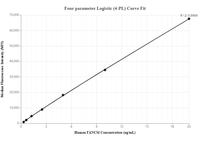 Cytometric bead array standard curve of MP00057-2, FANCM Recombinant Matched Antibody Pair, PBS Only. Capture antibody: 82897-6-PBS. Detection antibody: 82897-4-PBS. Standard: Ag34447. Range: 0.313-20 ng/mL.